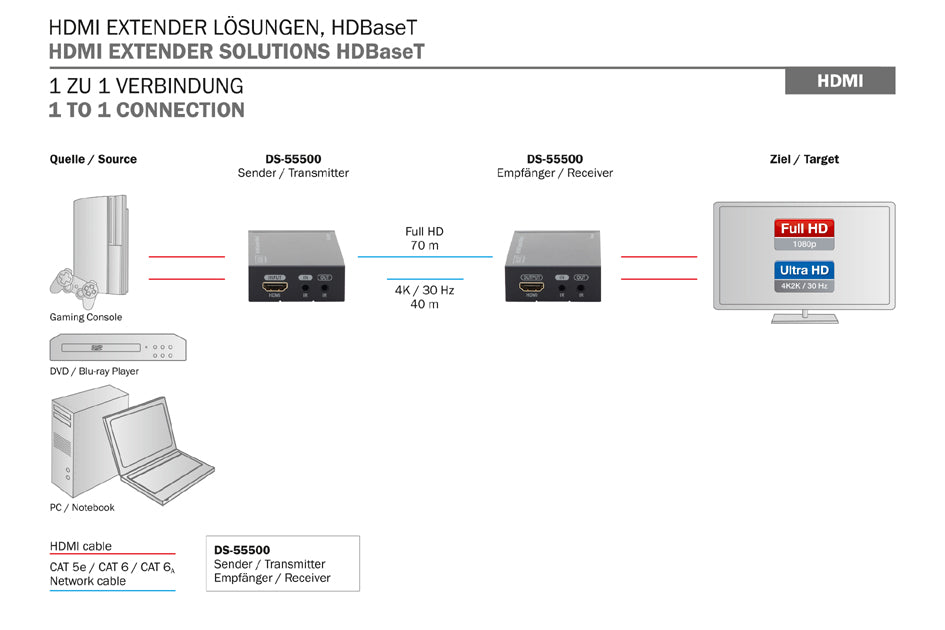 DIGITUS 4K HDMI-extenderset, lokale afstandsbediening, 40 m