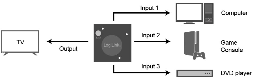 LogiL HDMISwitHD0041