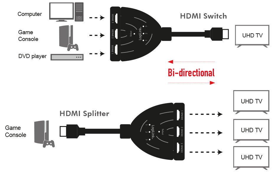 LogiLink HDMI-splitsing